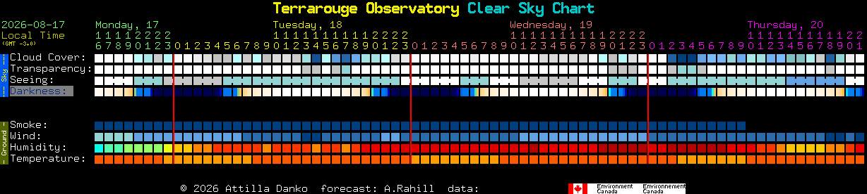 Current forecast for Terrarouge Observatory Clear Sky Chart