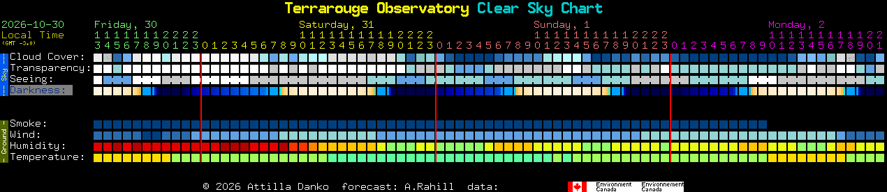 Current forecast for Terrarouge Observatory Clear Sky Chart
