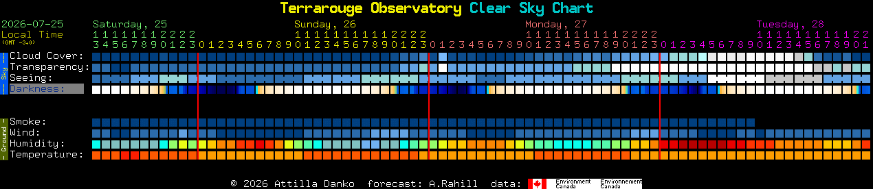 Current forecast for Terrarouge Observatory Clear Sky Chart