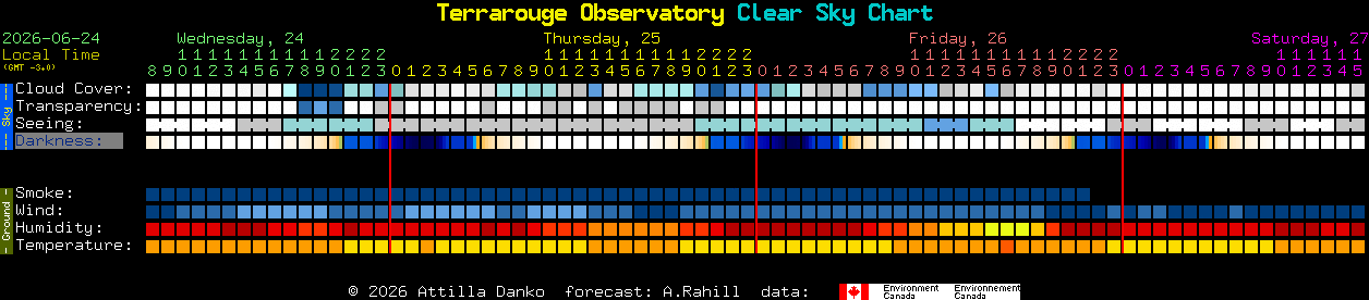 Current forecast for Terrarouge Observatory Clear Sky Chart