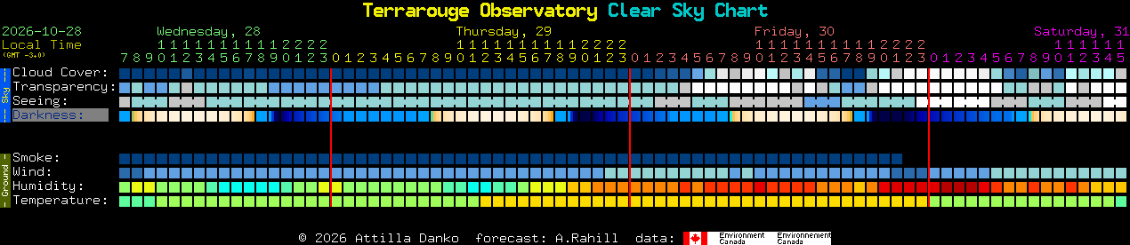 Current forecast for Terrarouge Observatory Clear Sky Chart