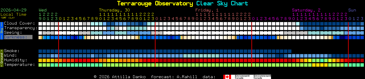 Current forecast for Terrarouge Observatory Clear Sky Chart