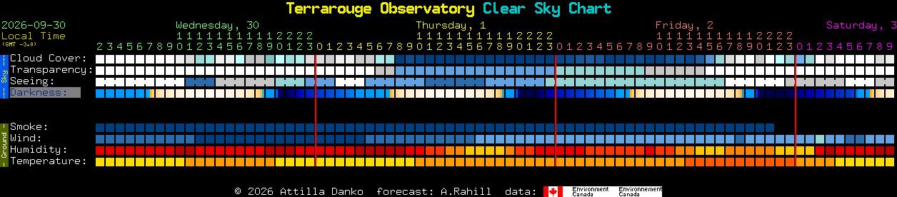 Current forecast for Terrarouge Observatory Clear Sky Chart