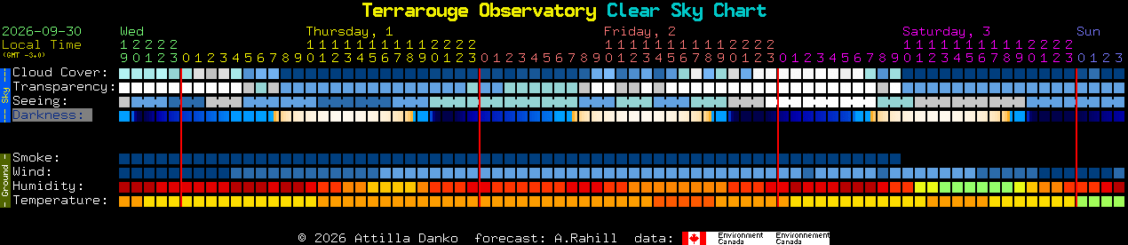 Current forecast for Terrarouge Observatory Clear Sky Chart