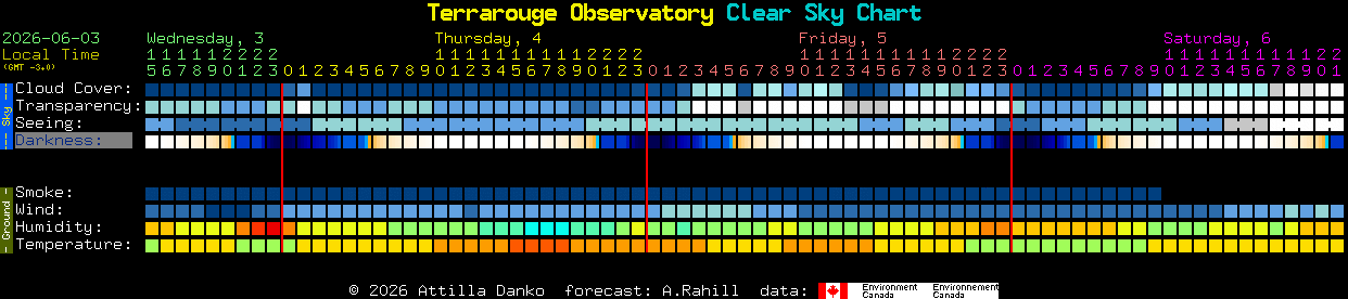 Current forecast for Terrarouge Observatory Clear Sky Chart