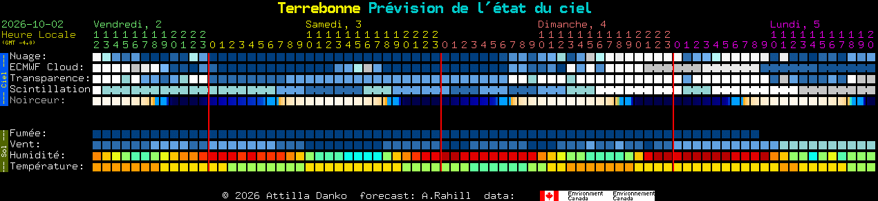 Current forecast for Terrebonne Clear Sky Chart
