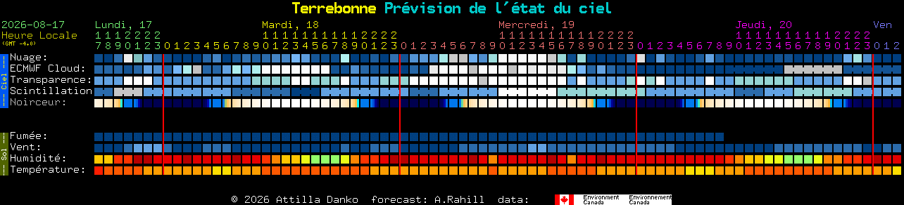 Current forecast for Terrebonne Clear Sky Chart
