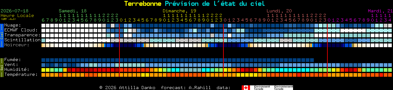 Current forecast for Terrebonne Clear Sky Chart