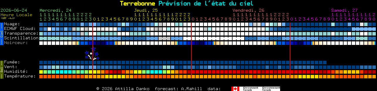 Current forecast for Terrebonne Clear Sky Chart
