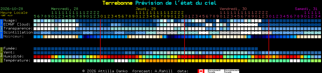 Current forecast for Terrebonne Clear Sky Chart