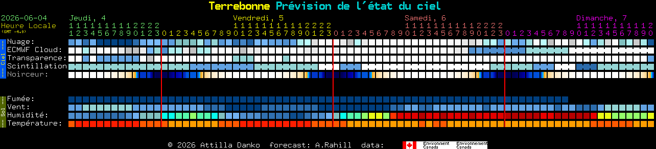 Current forecast for Terrebonne Clear Sky Chart