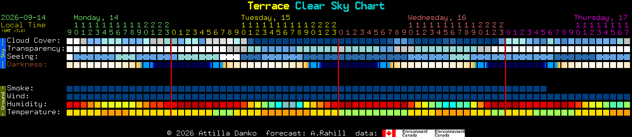 Current forecast for Terrace Clear Sky Chart