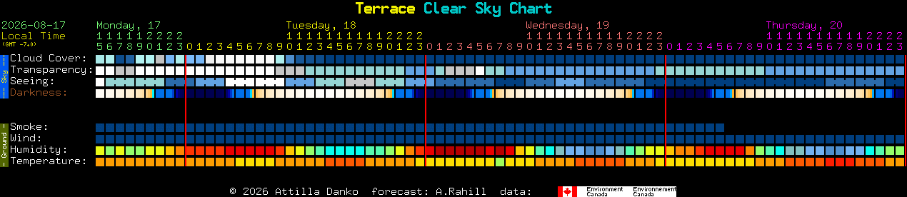 Current forecast for Terrace Clear Sky Chart