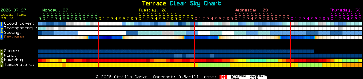 Current forecast for Terrace Clear Sky Chart