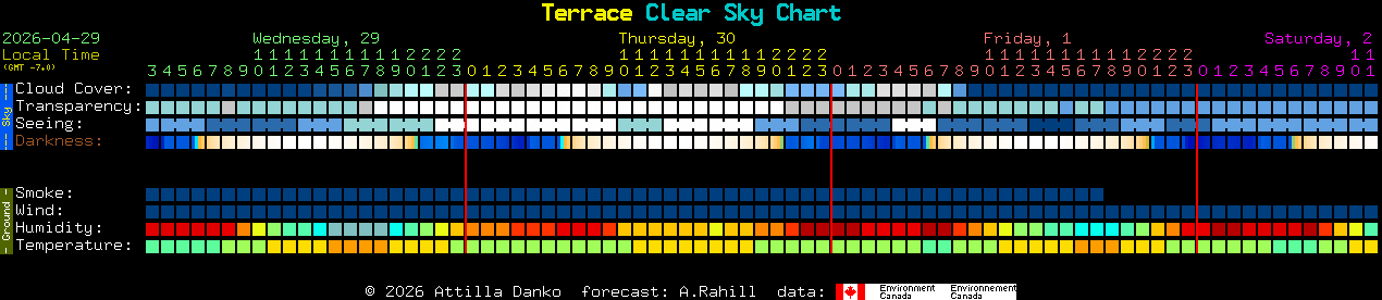 Current forecast for Terrace Clear Sky Chart