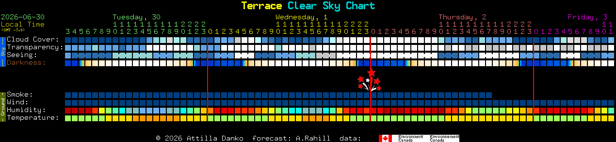 Current forecast for Terrace Clear Sky Chart