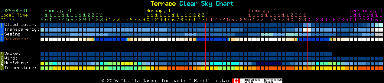 Current forecast for Terrace Clear Sky Chart