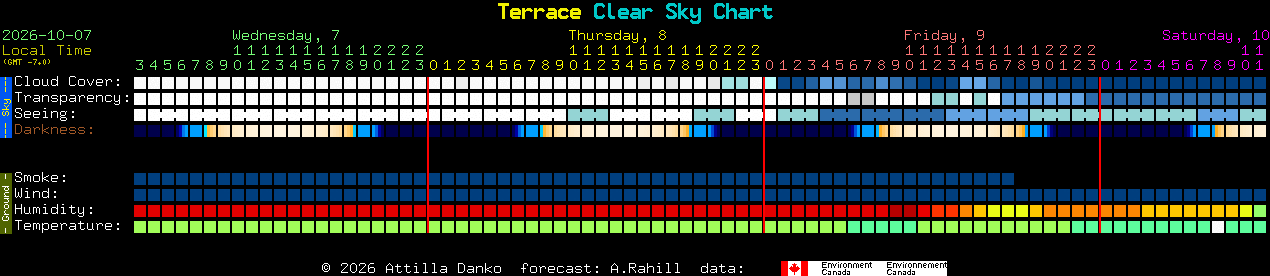 Current forecast for Terrace Clear Sky Chart