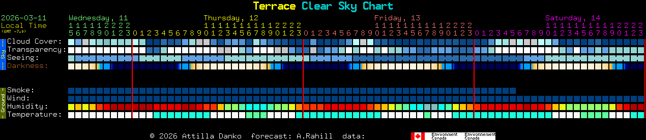 Current forecast for Terrace Clear Sky Chart