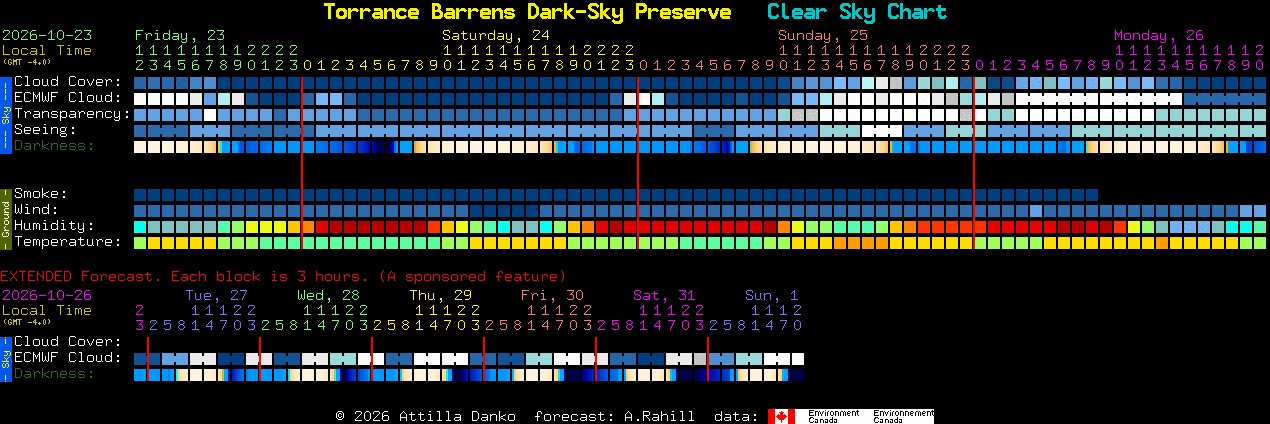 Current forecast for Torrance Barrens Dark-Sky Preserve Clear Sky Chart