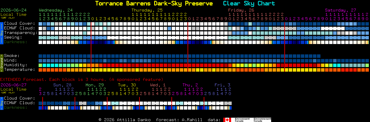 Current forecast for Torrance Barrens Dark-Sky Preserve Clear Sky Chart