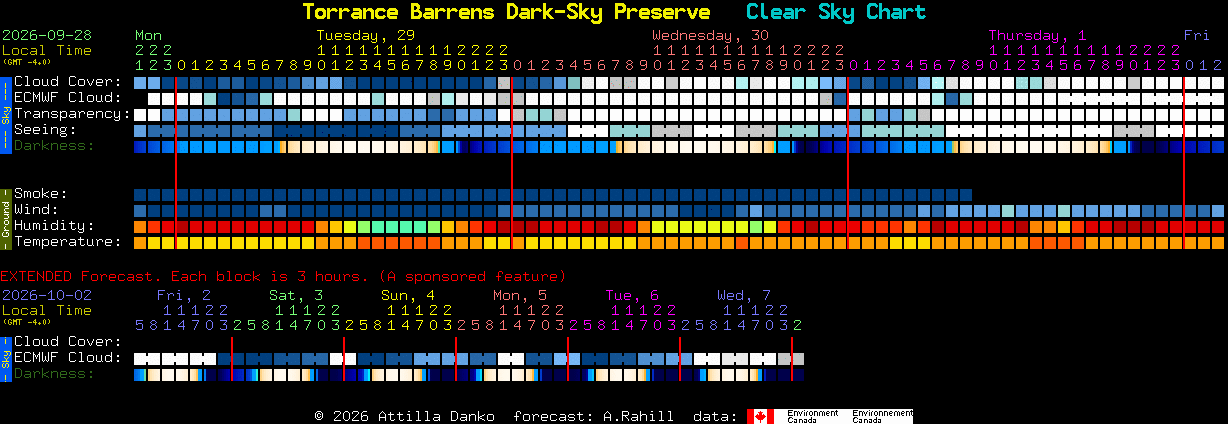 Current forecast for Torrance Barrens Dark-Sky Preserve Clear Sky Chart