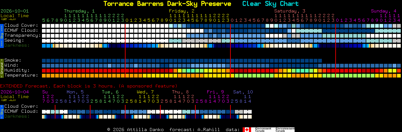 Current forecast for Torrance Barrens Dark-Sky Preserve Clear Sky Chart
