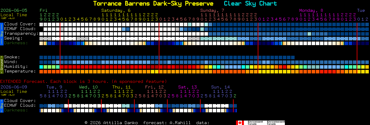 Current forecast for Torrance Barrens Dark-Sky Preserve Clear Sky Chart