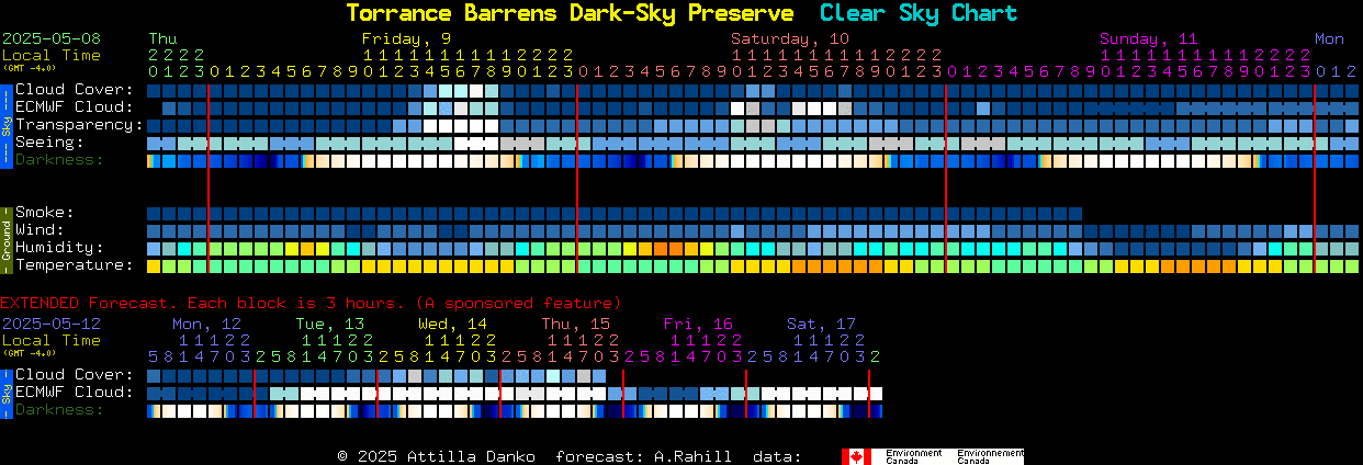 Current forecast for Torrance Barrens Dark-Sky Preserve Clear Sky Chart
