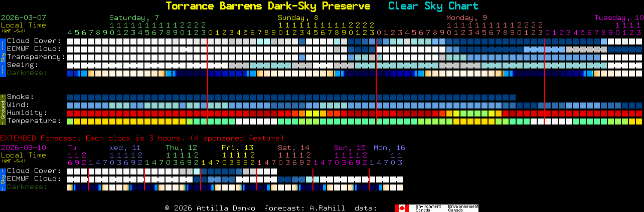 Current forecast for Torrance Barrens Dark-Sky Preserve Clear Sky Chart