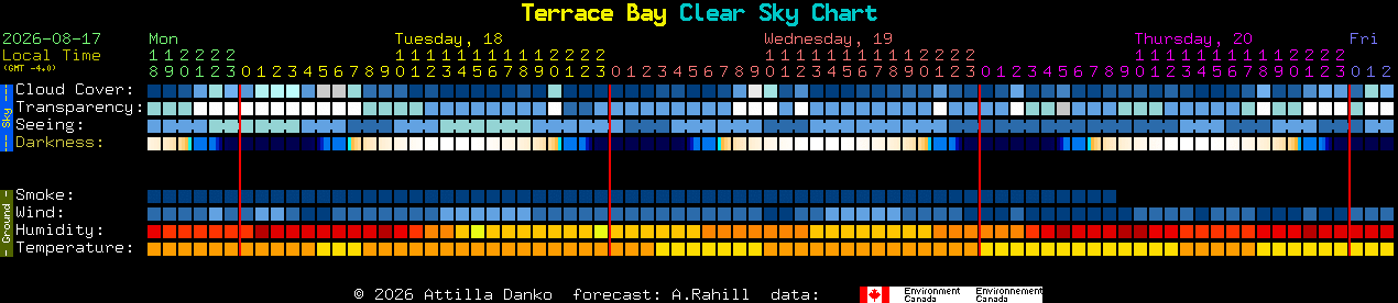Current forecast for Terrace Bay Clear Sky Chart