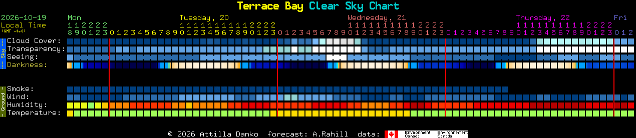 Current forecast for Terrace Bay Clear Sky Chart