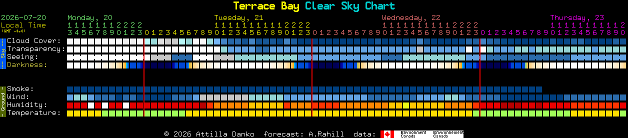 Current forecast for Terrace Bay Clear Sky Chart