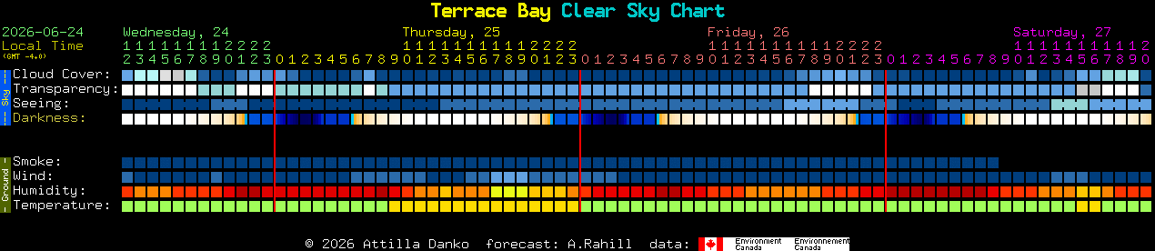 Current forecast for Terrace Bay Clear Sky Chart
