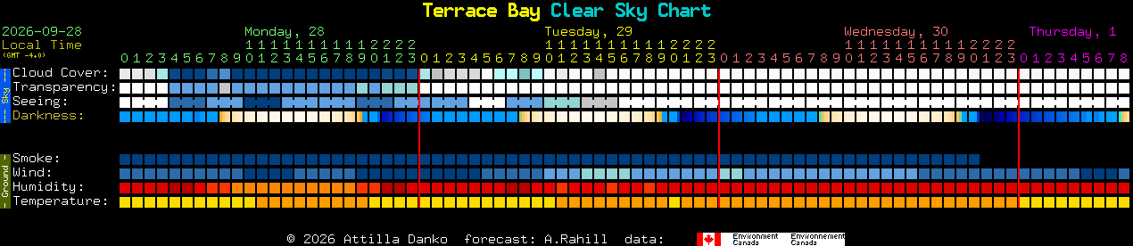 Current forecast for Terrace Bay Clear Sky Chart