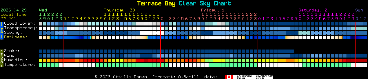 Current forecast for Terrace Bay Clear Sky Chart