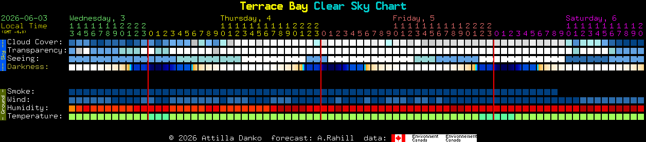 Current forecast for Terrace Bay Clear Sky Chart