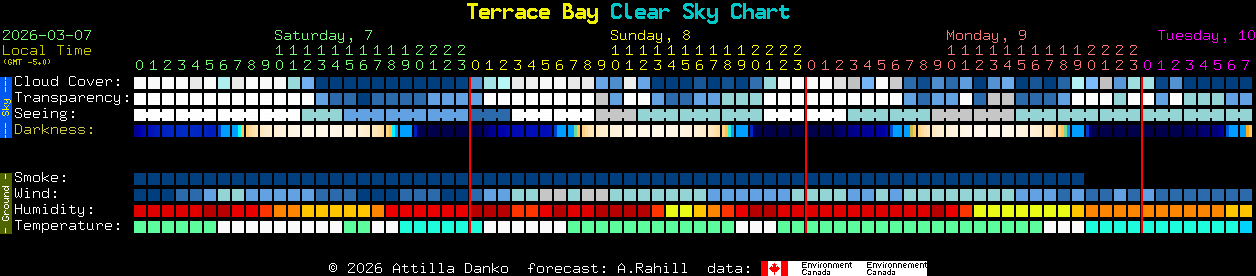 Current forecast for Terrace Bay Clear Sky Chart