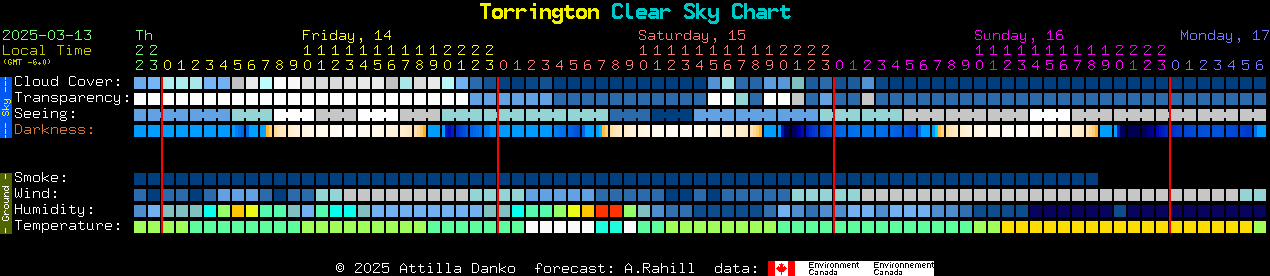 Current forecast for Torrington Clear Sky Chart