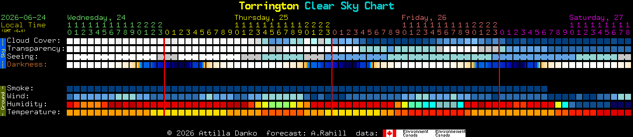 Current forecast for Torrington Clear Sky Chart