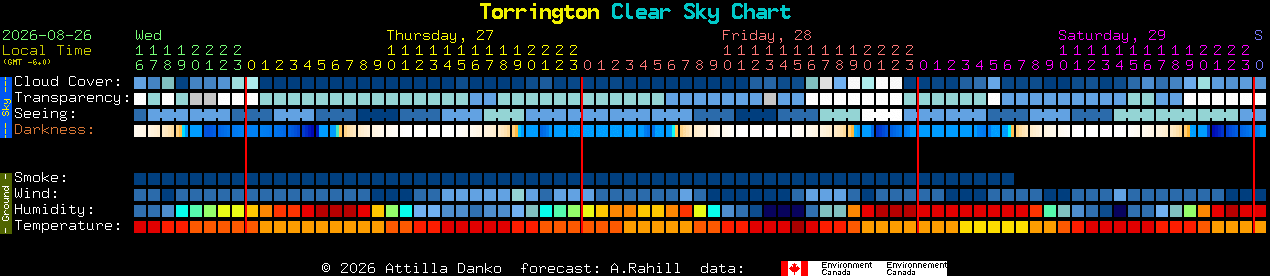 Current forecast for Torrington Clear Sky Chart