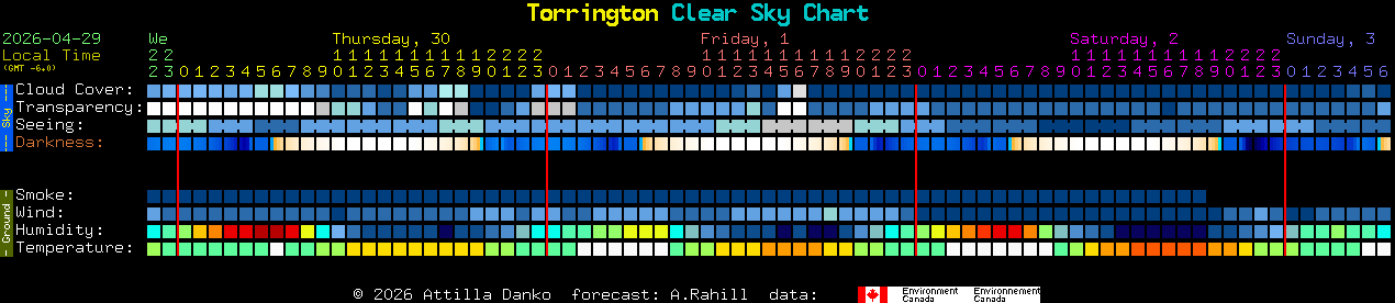 Current forecast for Torrington Clear Sky Chart
