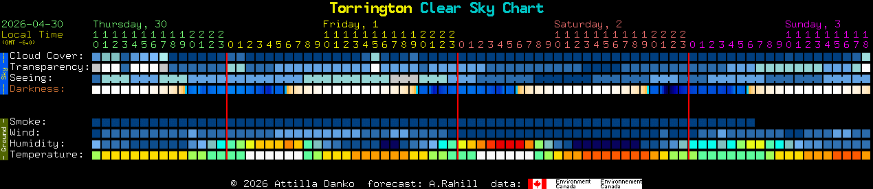 Current forecast for Torrington Clear Sky Chart
