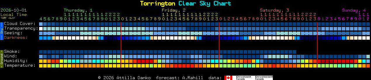 Current forecast for Torrington Clear Sky Chart