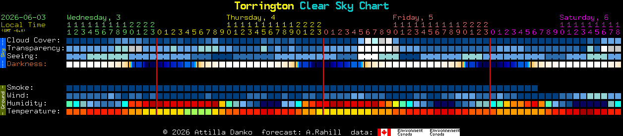 Current forecast for Torrington Clear Sky Chart