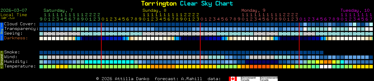 Current forecast for Torrington Clear Sky Chart