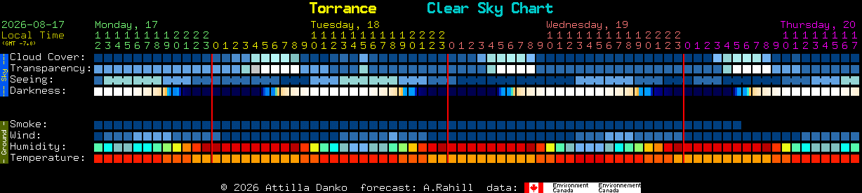 Current forecast for Torrance Clear Sky Chart