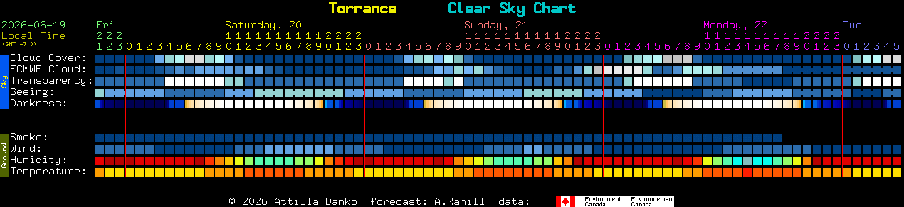 Current forecast for Torrance Clear Sky Chart