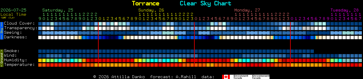 Current forecast for Torrance Clear Sky Chart
