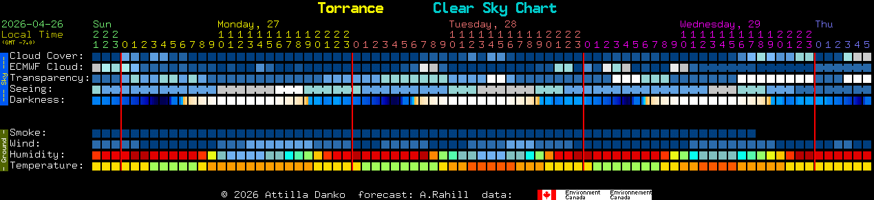 Current forecast for Torrance Clear Sky Chart
